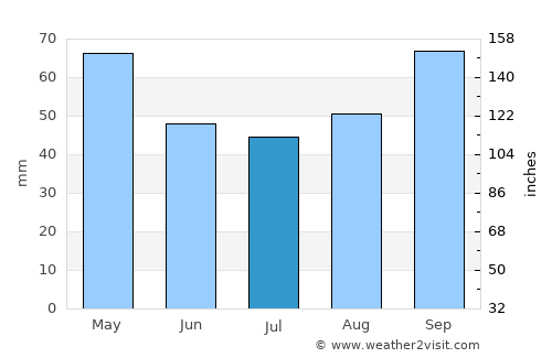 Préfailles average rain in July