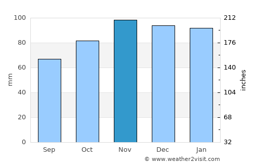Préfailles average rain in November