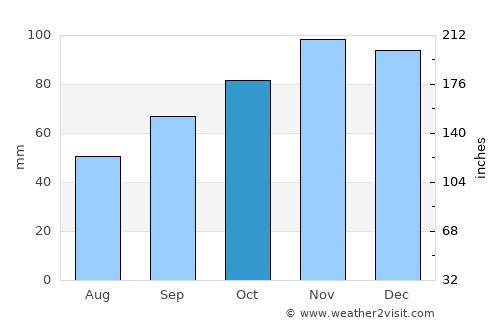 Préfailles average rain in October