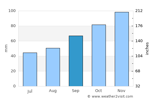 Préfailles average rain in September