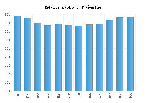Préfailles relative humidity averages