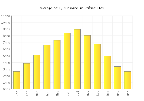 Préfailles average daily sunshine chart