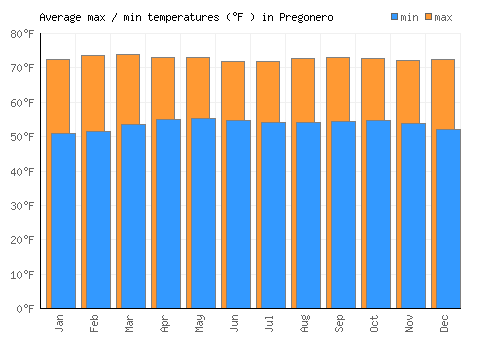 Pregonero average minimum / maximum temperatures (Fahrenheit)