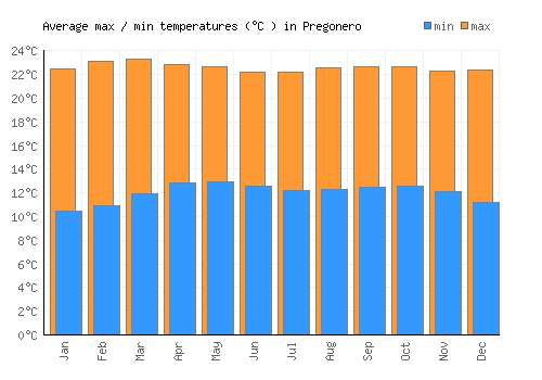 Pregonero average minimum / maximum temperatures (Celsius)