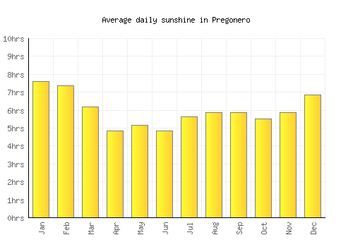 Pregonero average daily sunshine chart