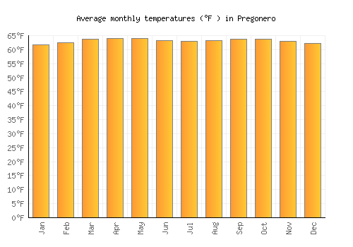Pregonero average temperature chart (Fahrenheit)