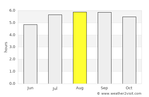 Pregonero average rain in August