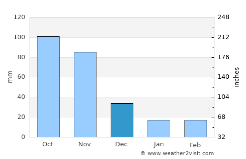 Pregonero average rain in December