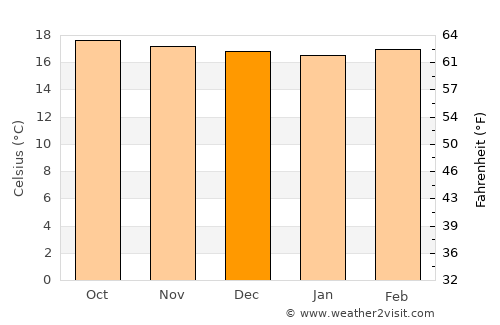 Pregonero average temperature in December