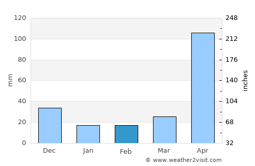 Pregonero average rain in February