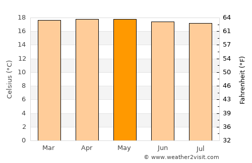 Pregonero average temperature in May