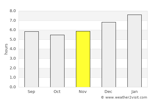 Pregonero average rain in November