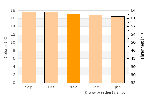 Pregonero average temperature in November