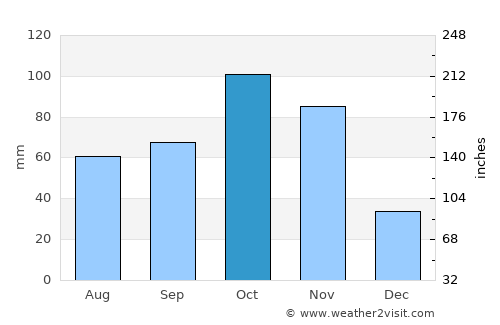 Pregonero average rain in October