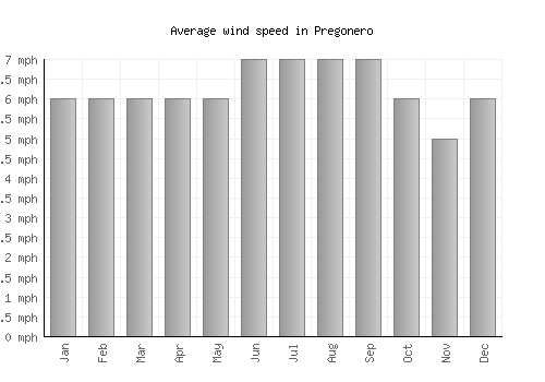 Pregonero average winspeed by month (mph)