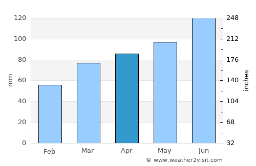 Pregrada average rain in April