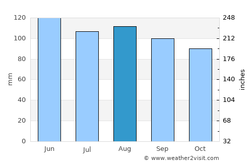 Pregrada average rain in August