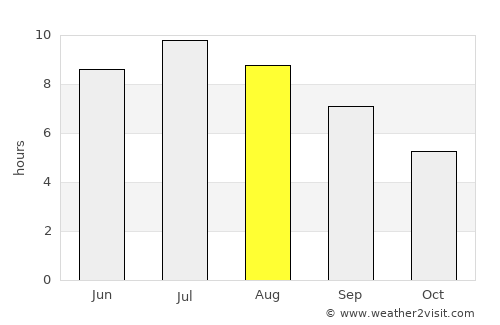 Pregrada average rain in August