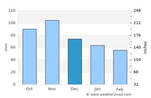 Pregrada average rain in December