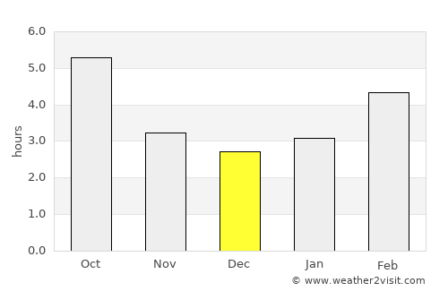 Pregrada average rain in December
