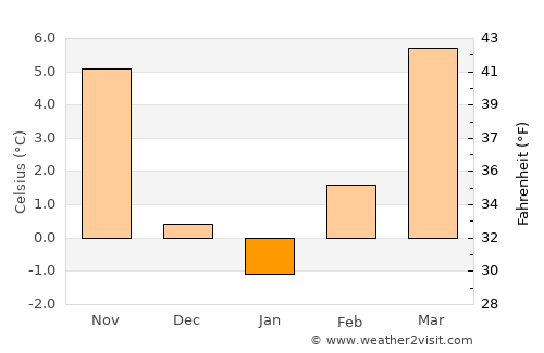 Pregrada average temperature in January