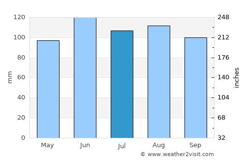Pregrada average rain in July