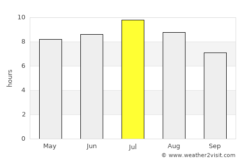 Pregrada average rain in July