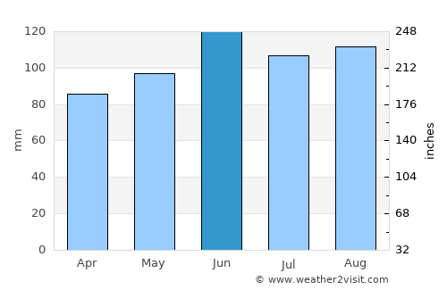 Pregrada average rain in June