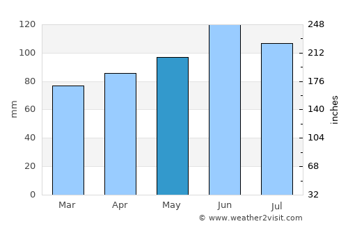 Pregrada average rain in May