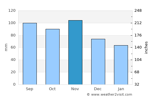 Pregrada average rain in November