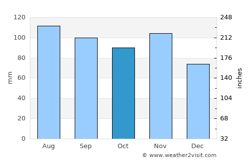 Pregrada average rain in October