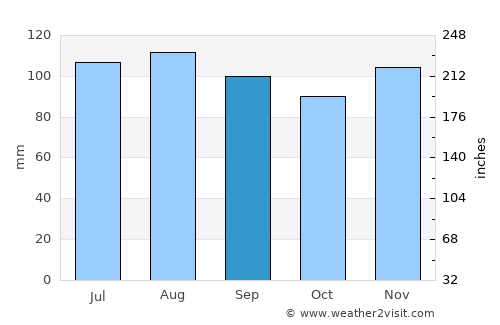 Pregrada average rain in September