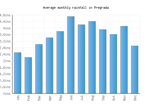 Pregrada monthly rainfall chart (inches)