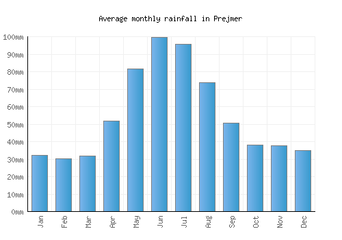 Prejmer monthly rainfall chart (mm)
