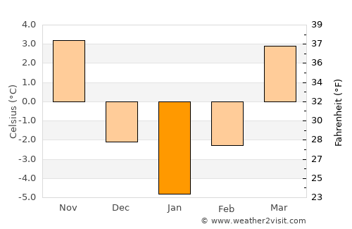 Prejmer average temperature in January