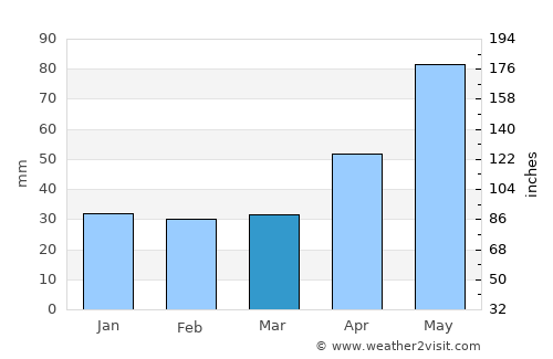 Prejmer average rain in March