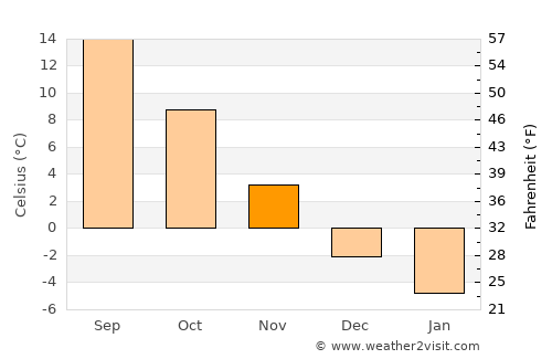 Prejmer average temperature in November