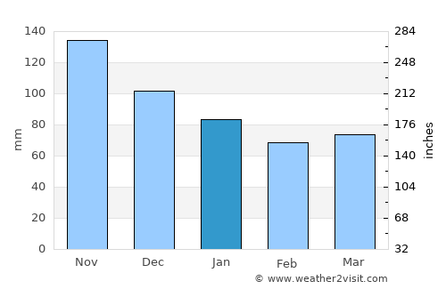 Preko average rain in January