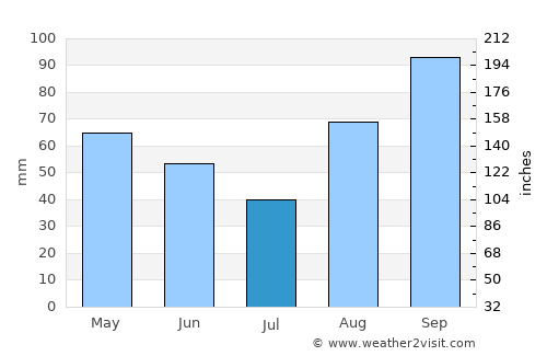 Preko average rain in July