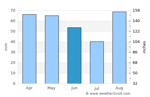 Preko average rain in June