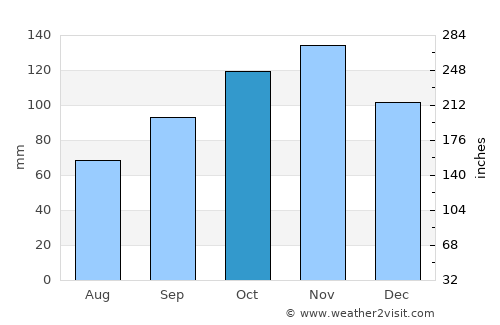 Preko average rain in October