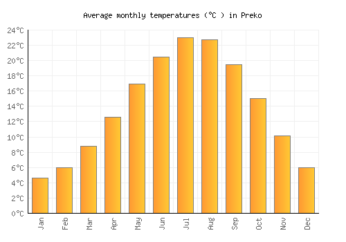 Preko average temperature chart (Celsius)