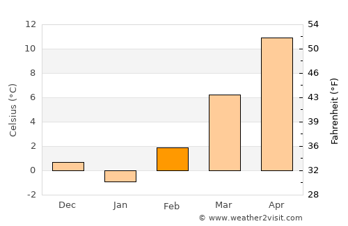 Prelog average temperature in February
