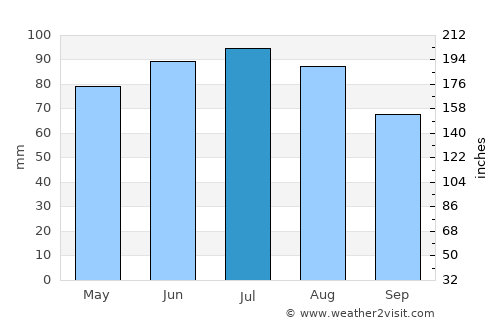 Prelog average rain in July