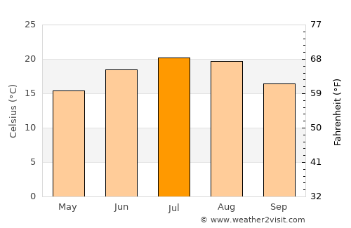 Prelog average temperature in July