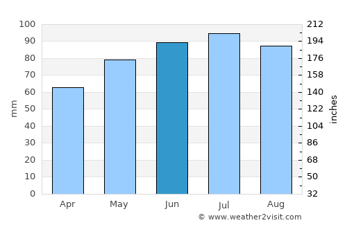 Prelog average rain in June