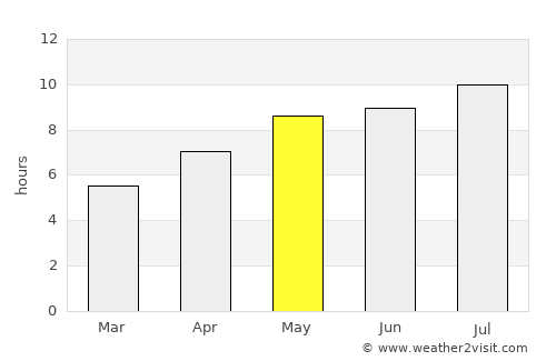 Prelog average rain in May