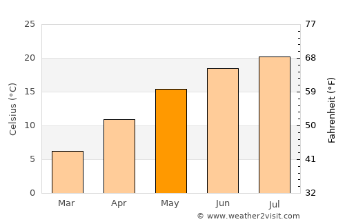 Prelog average temperature in May