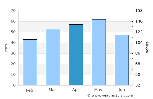 Premià de Mar average rain in April