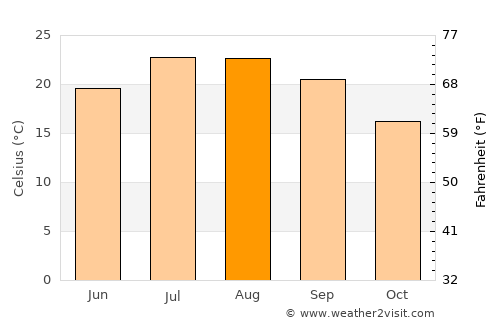 Premià de Mar average temperature in August